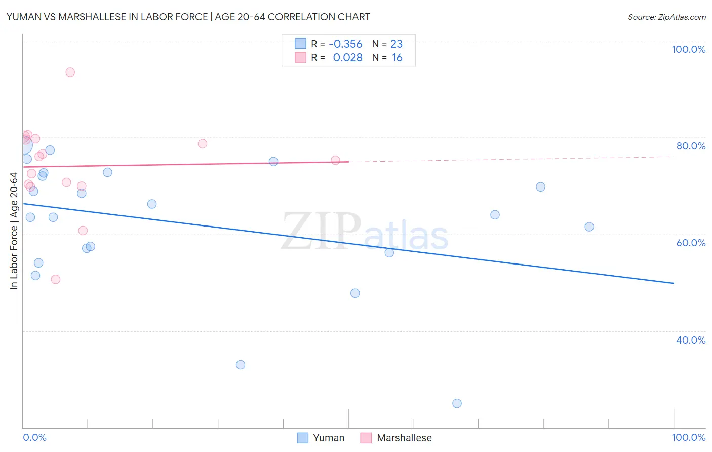 Yuman vs Marshallese In Labor Force | Age 20-64