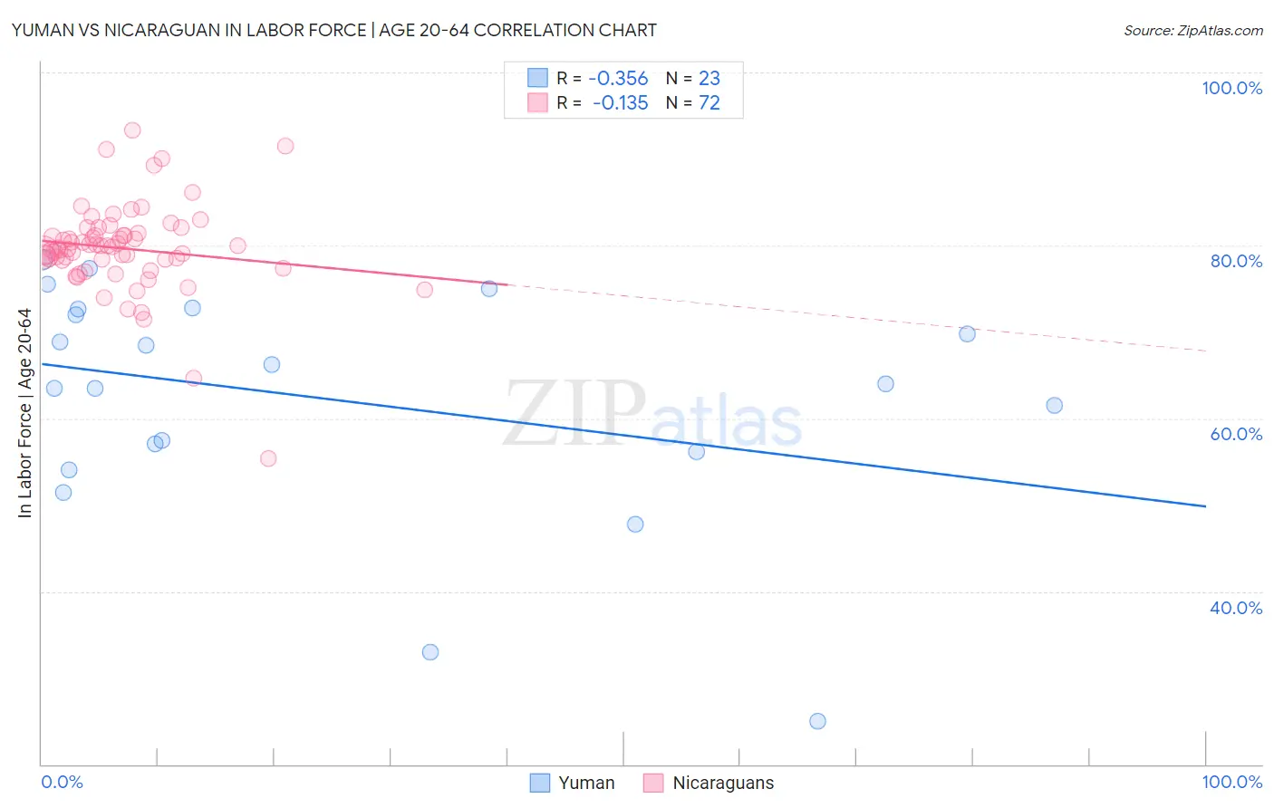 Yuman vs Nicaraguan In Labor Force | Age 20-64