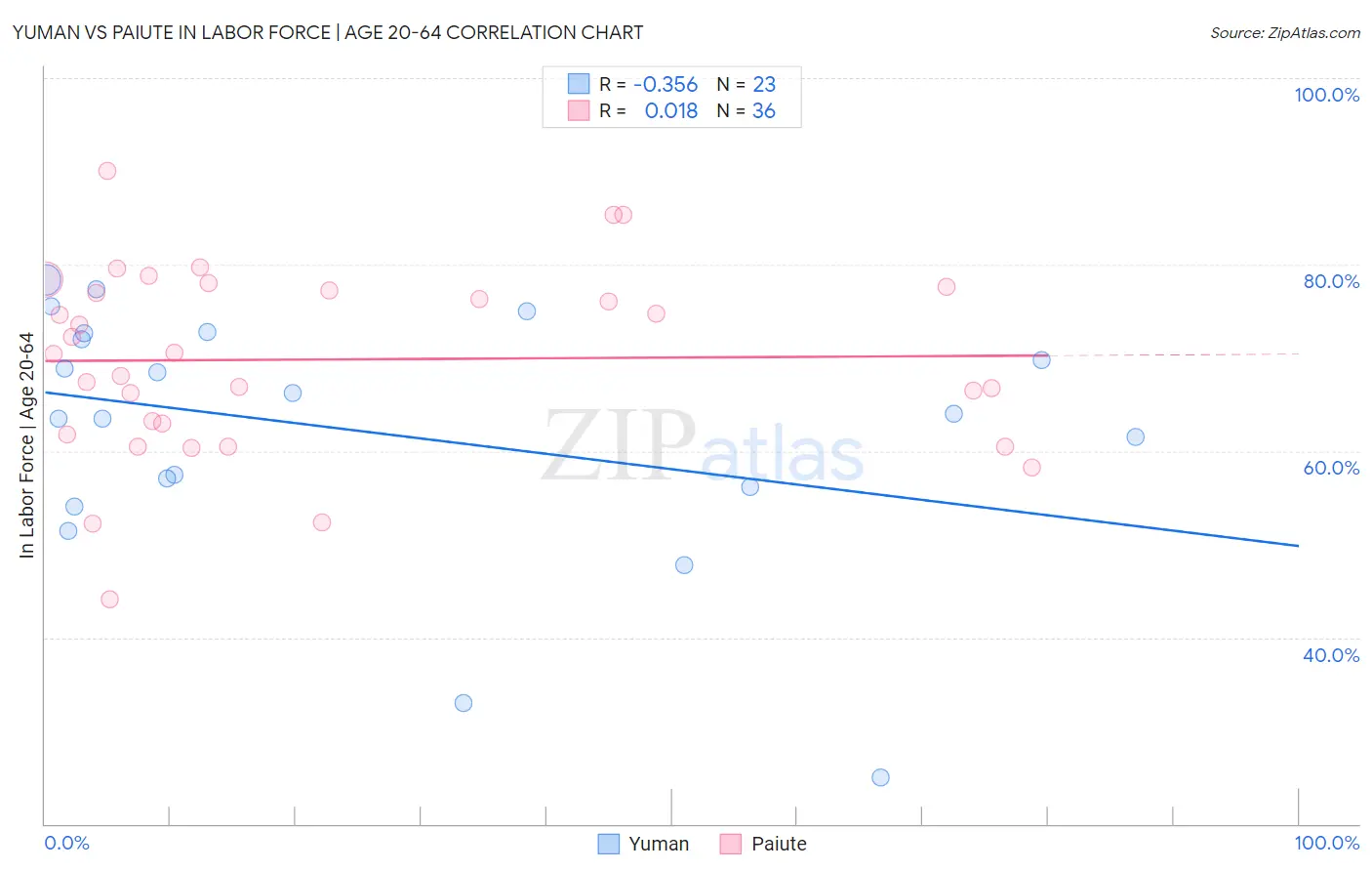 Yuman vs Paiute In Labor Force | Age 20-64