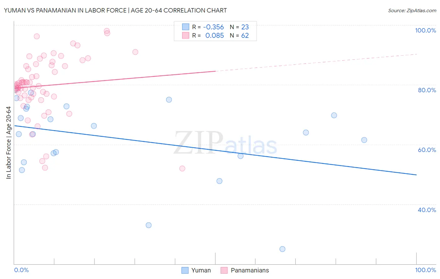 Yuman vs Panamanian In Labor Force | Age 20-64