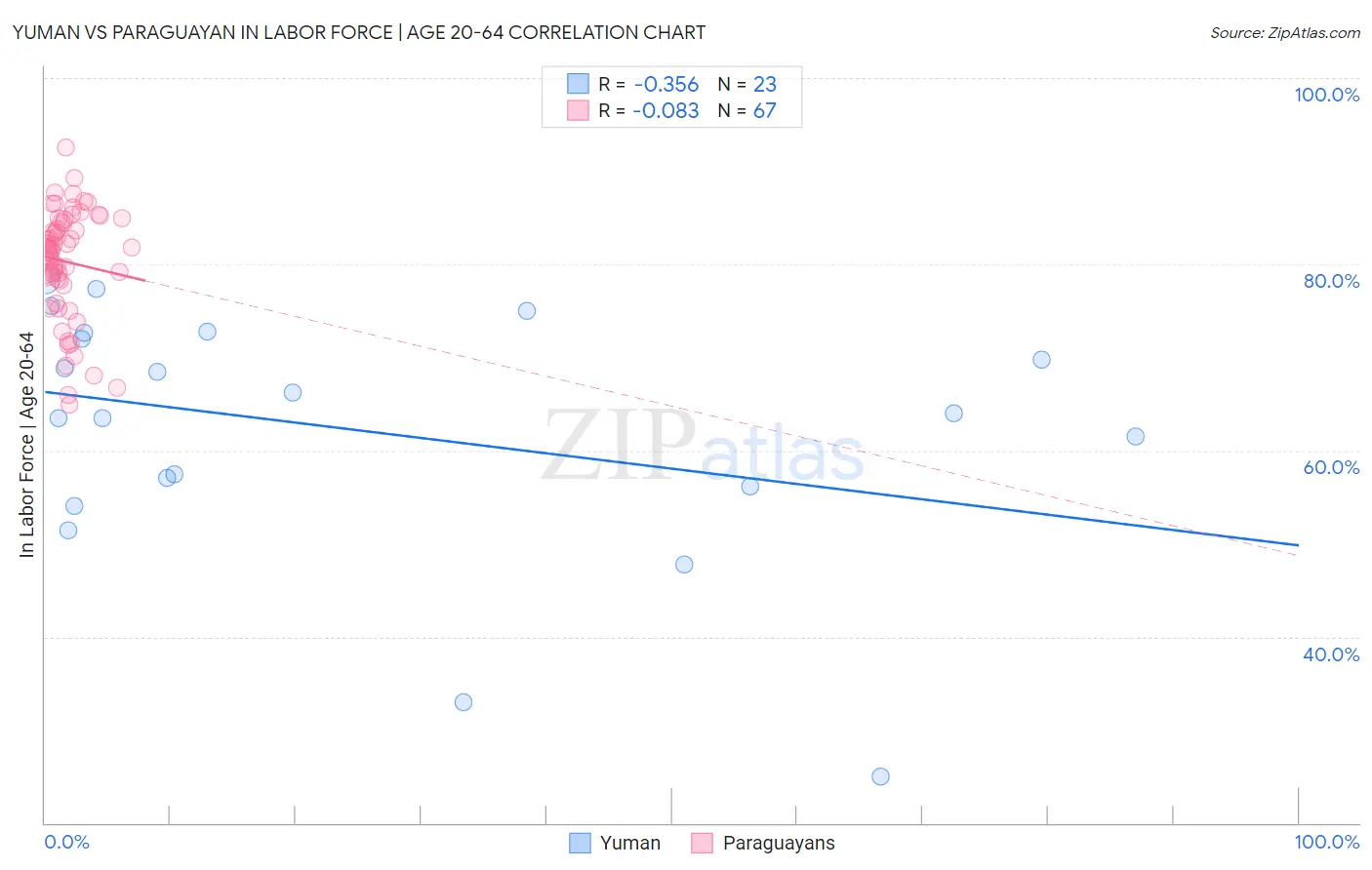 Yuman vs Paraguayan In Labor Force | Age 20-64