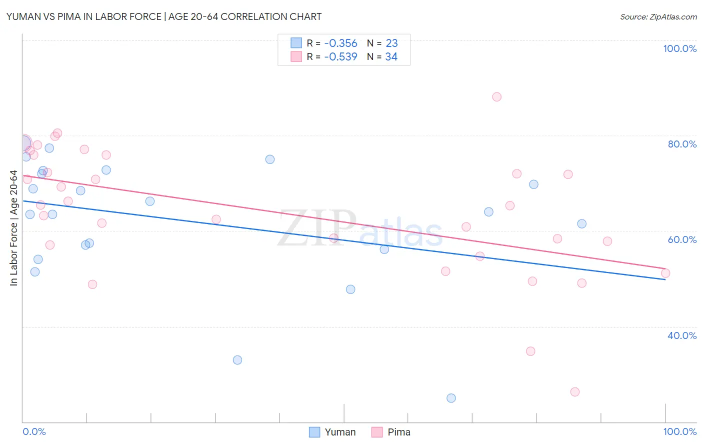 Yuman vs Pima In Labor Force | Age 20-64