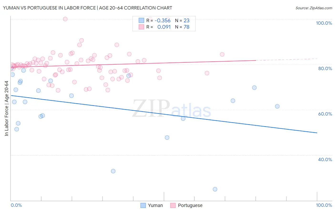 Yuman vs Portuguese In Labor Force | Age 20-64