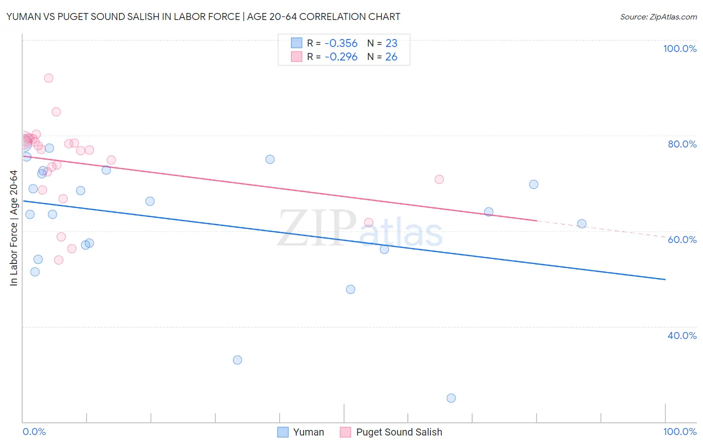 Yuman vs Puget Sound Salish In Labor Force | Age 20-64