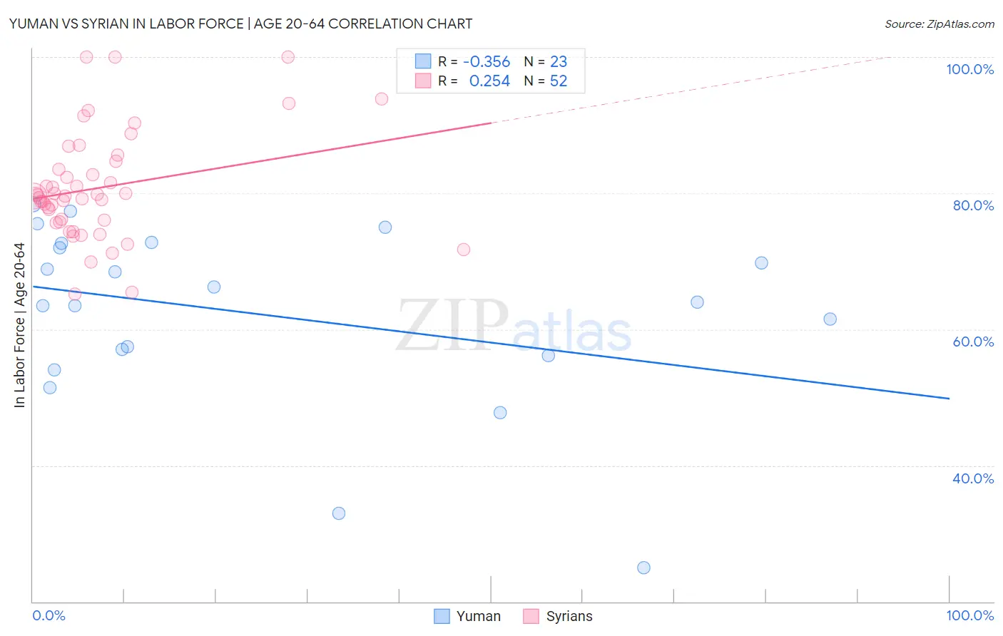 Yuman vs Syrian In Labor Force | Age 20-64