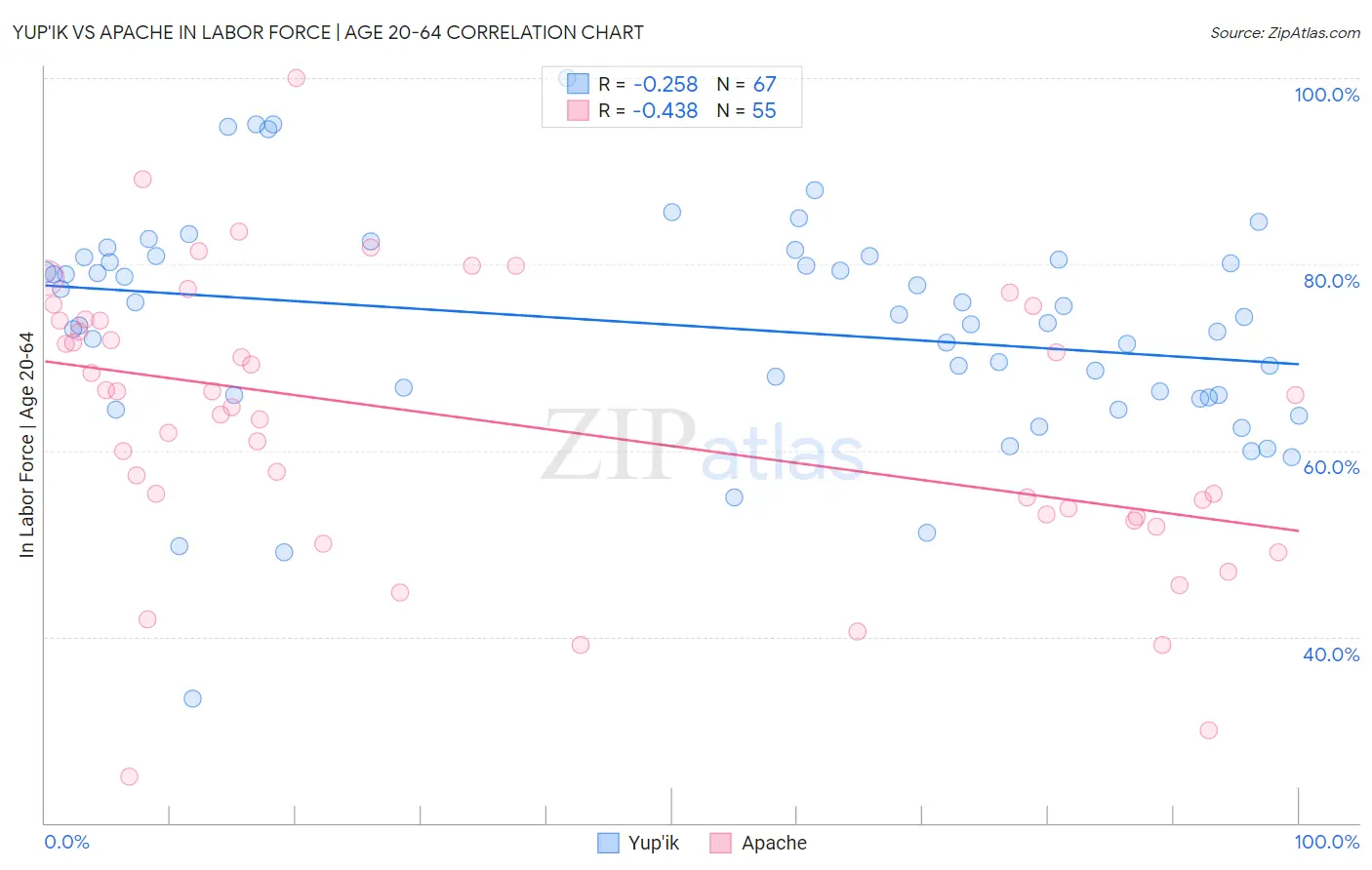 Yup'ik vs Apache In Labor Force | Age 20-64