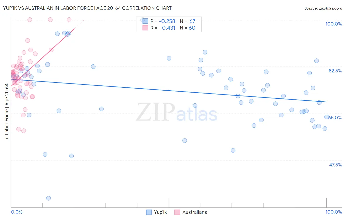 Yup'ik vs Australian In Labor Force | Age 20-64