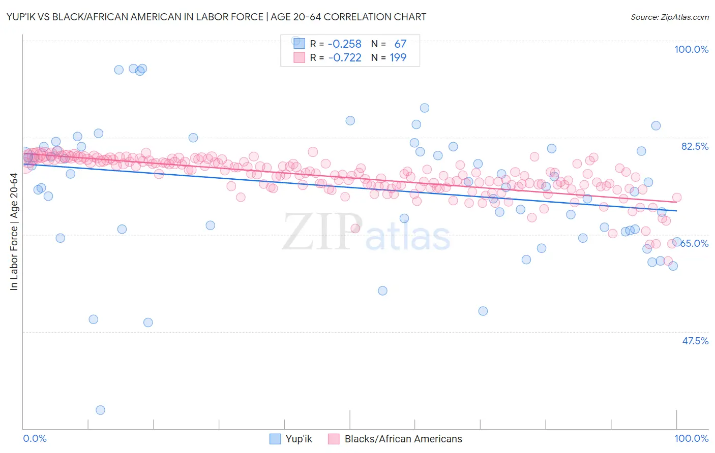 Yup'ik vs Black/African American In Labor Force | Age 20-64