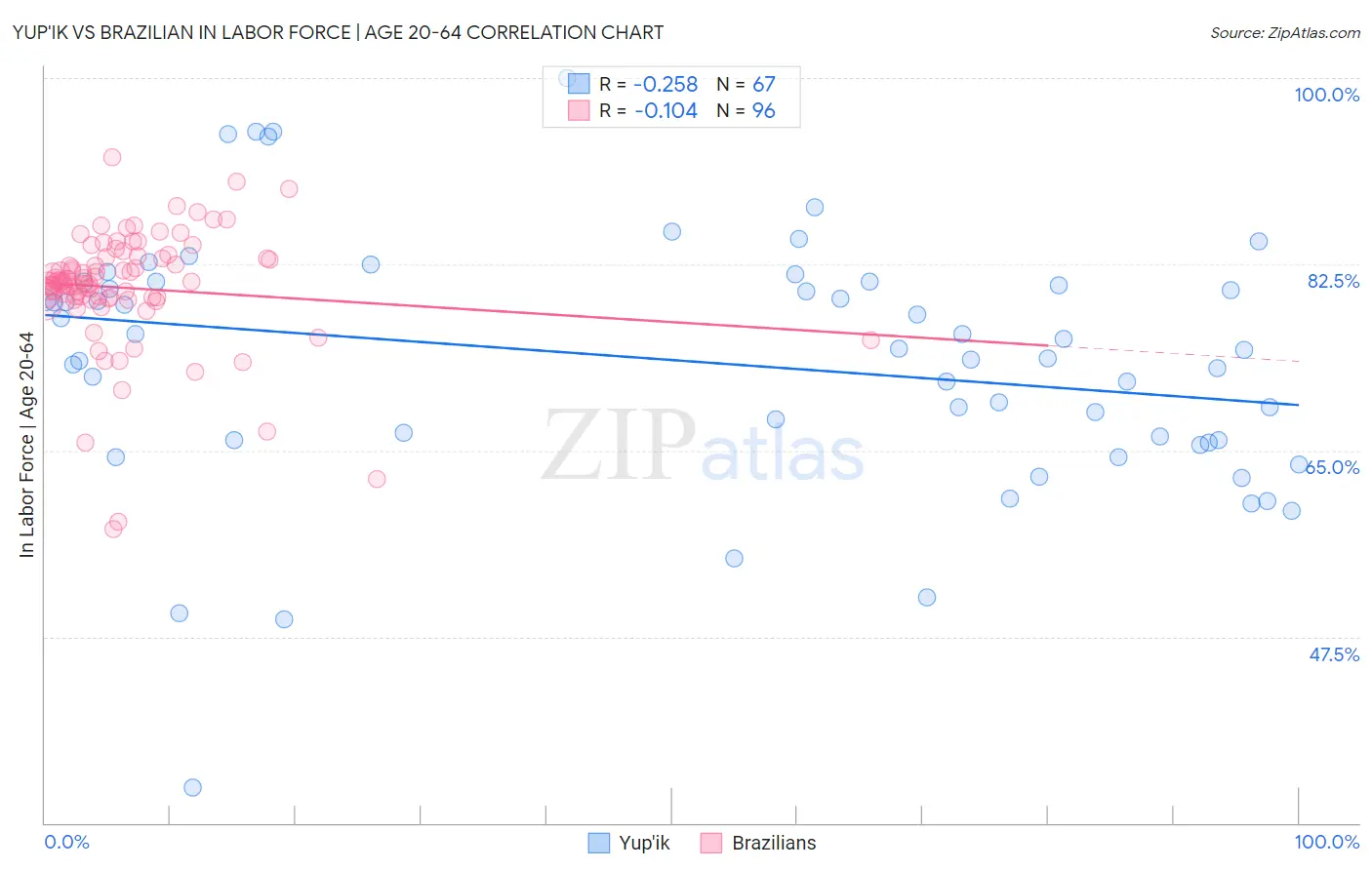 Yup'ik vs Brazilian In Labor Force | Age 20-64