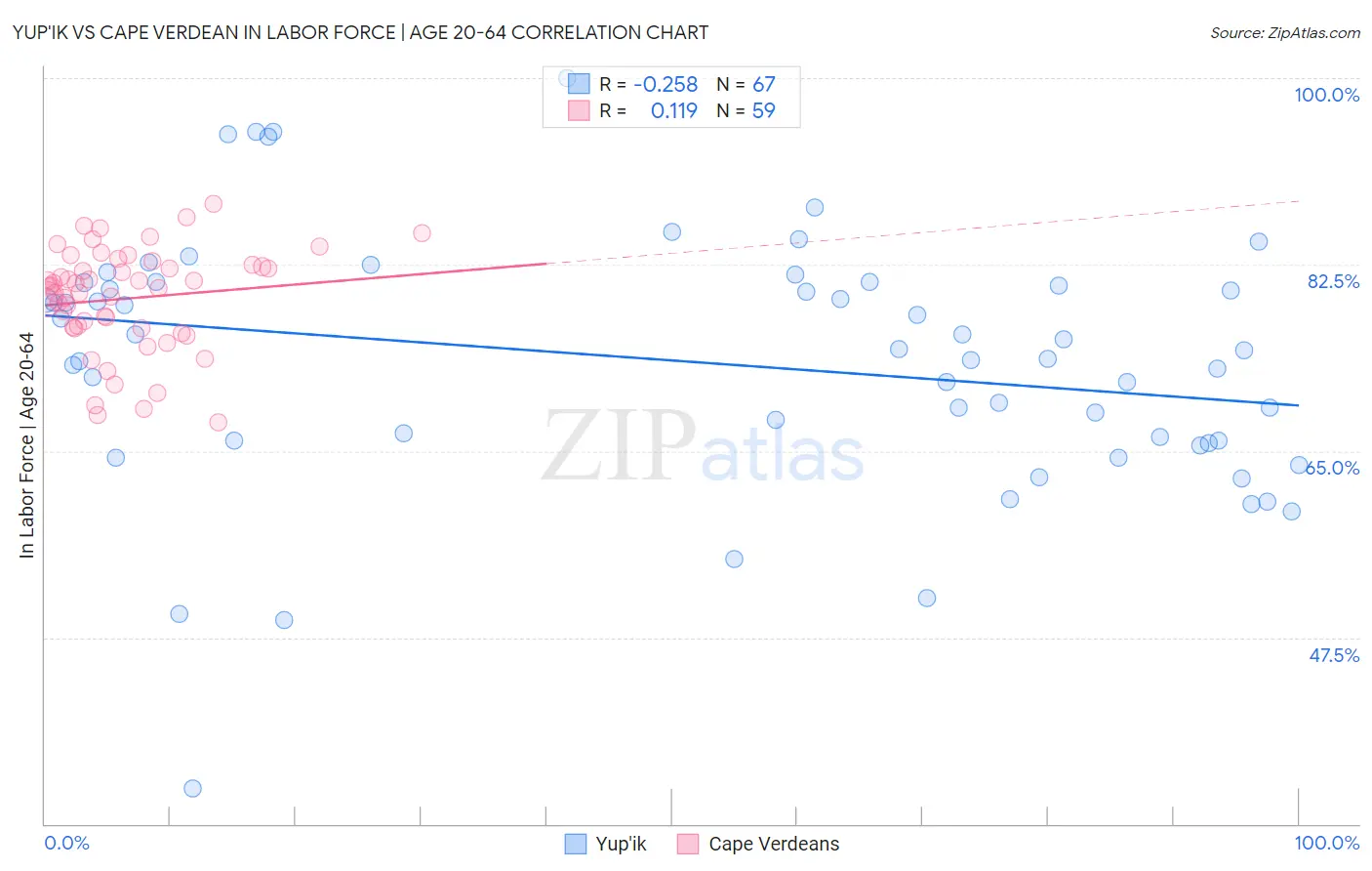 Yup'ik vs Cape Verdean In Labor Force | Age 20-64