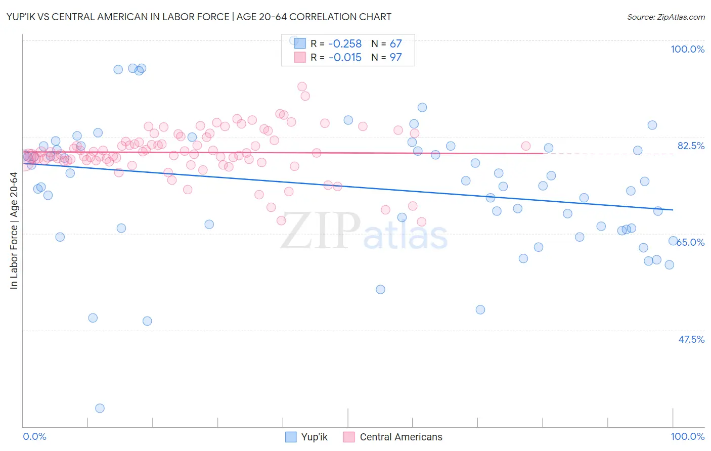 Yup'ik vs Central American In Labor Force | Age 20-64