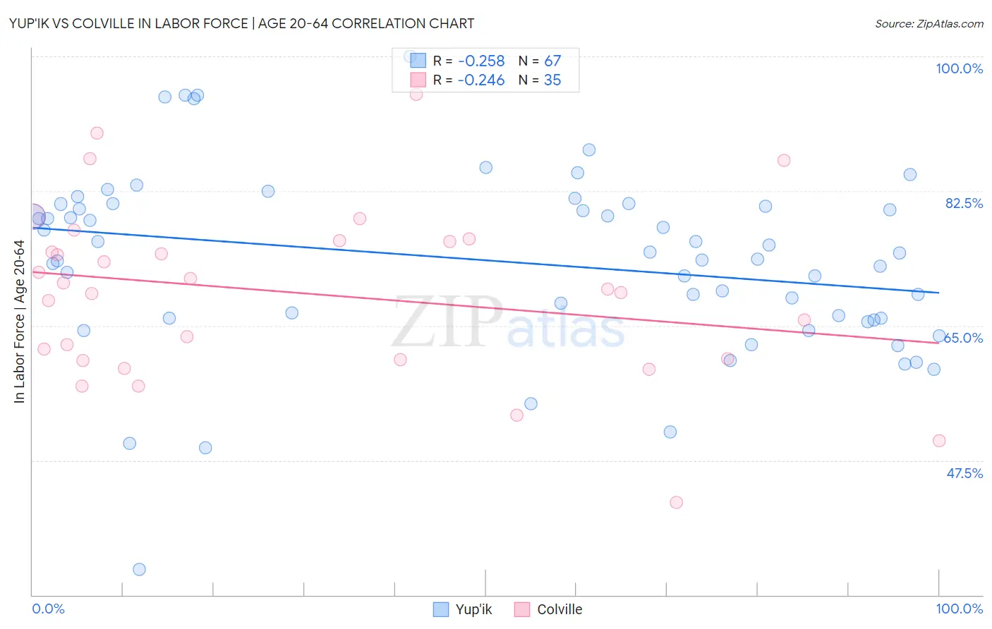 Yup'ik vs Colville In Labor Force | Age 20-64