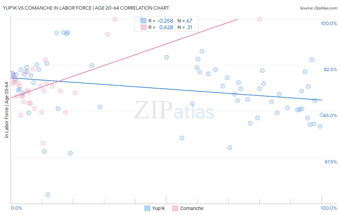 Yup'ik vs Comanche In Labor Force | Age 20-64