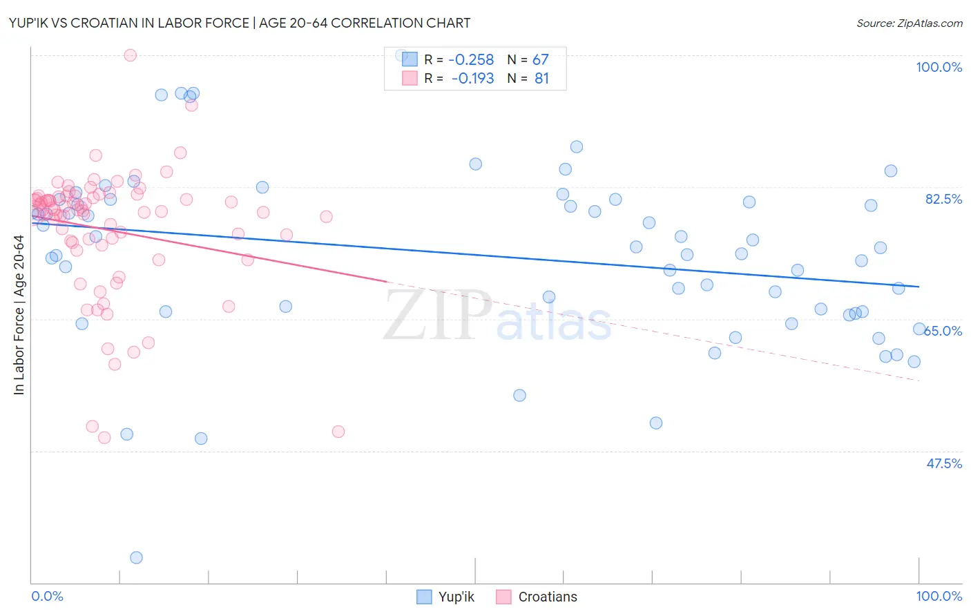 Yup'ik vs Croatian In Labor Force | Age 20-64