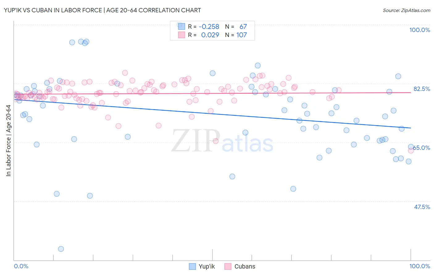 Yup'ik vs Cuban In Labor Force | Age 20-64