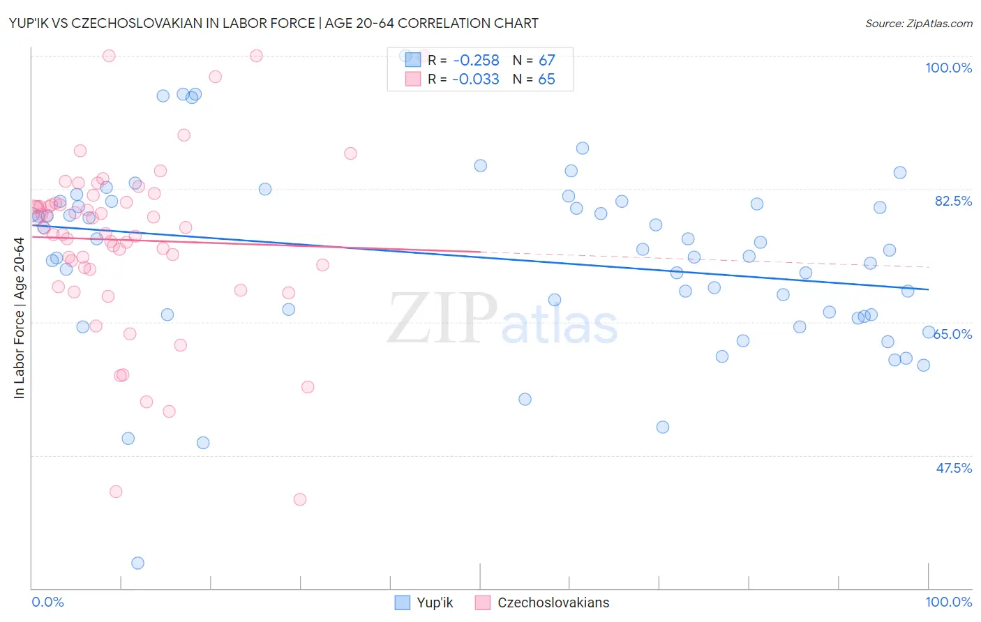 Yup'ik vs Czechoslovakian In Labor Force | Age 20-64