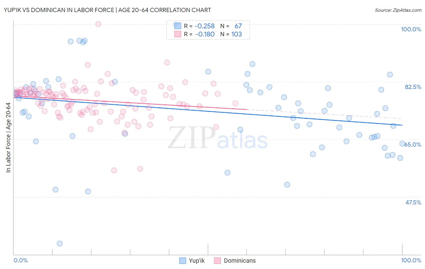 Yup'ik vs Dominican In Labor Force | Age 20-64