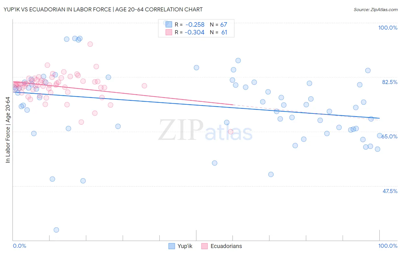 Yup'ik vs Ecuadorian In Labor Force | Age 20-64