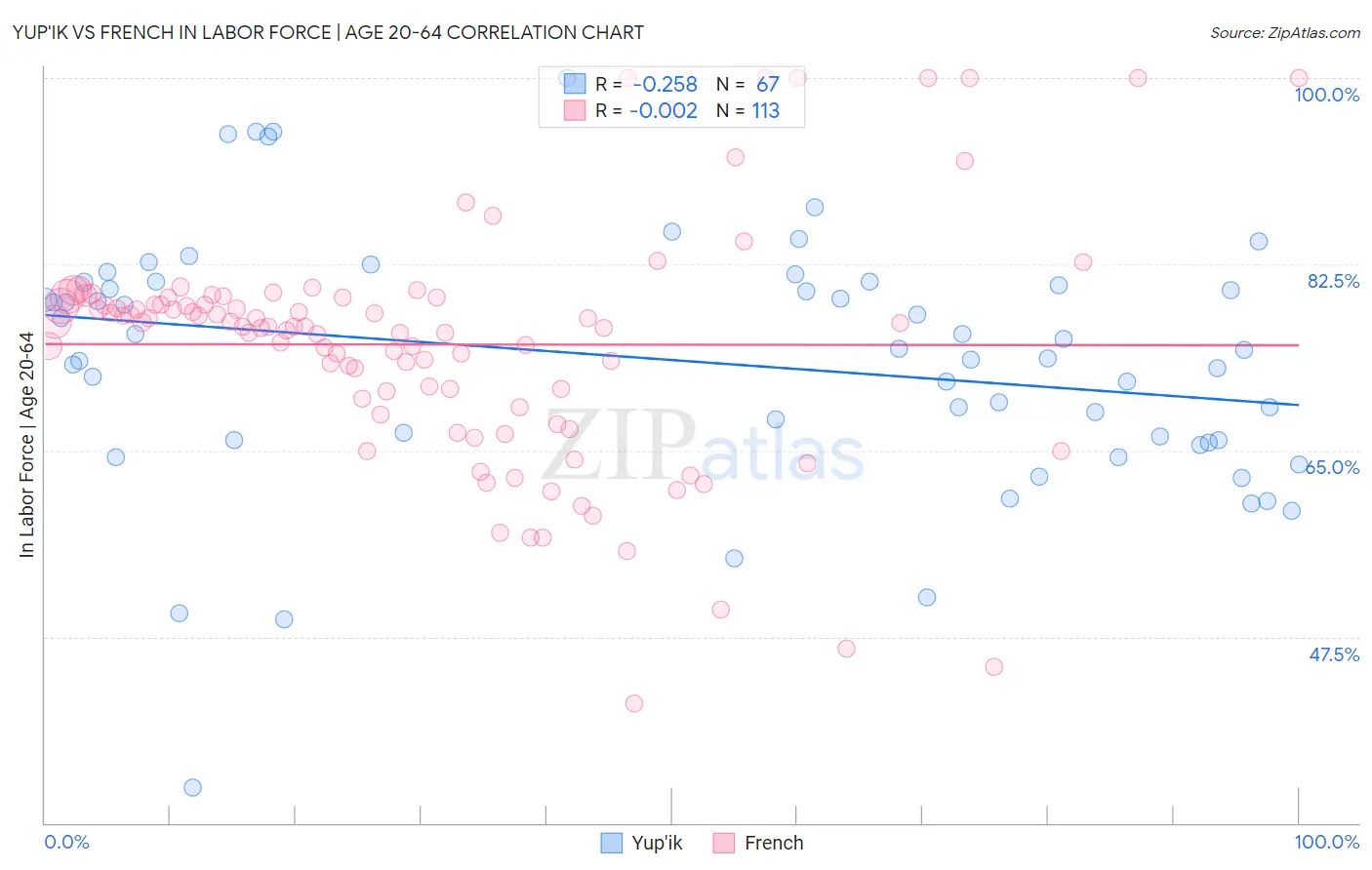 Yup'ik vs French In Labor Force | Age 20-64