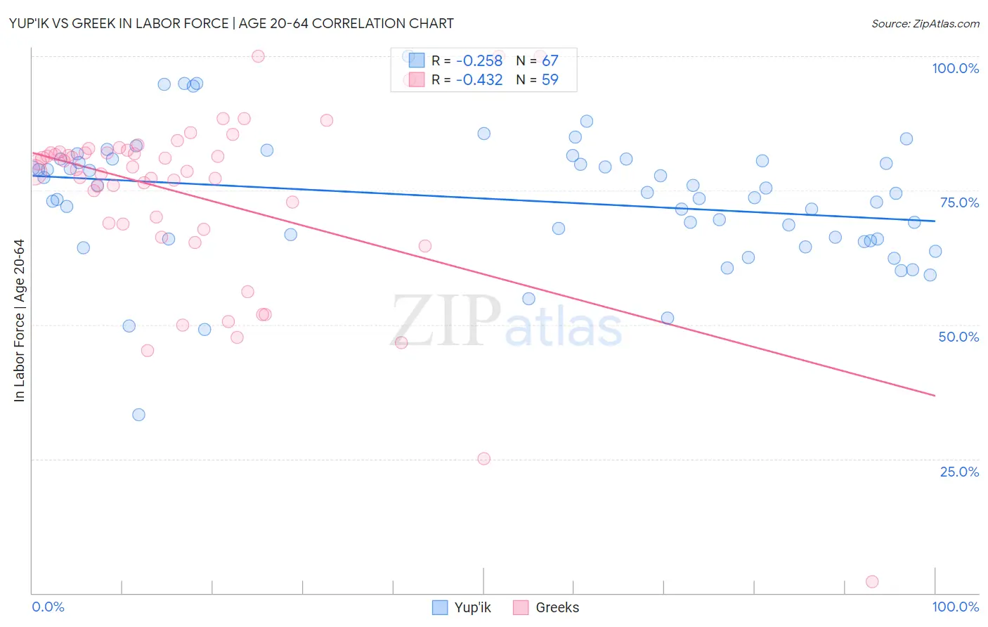 Yup'ik vs Greek In Labor Force | Age 20-64