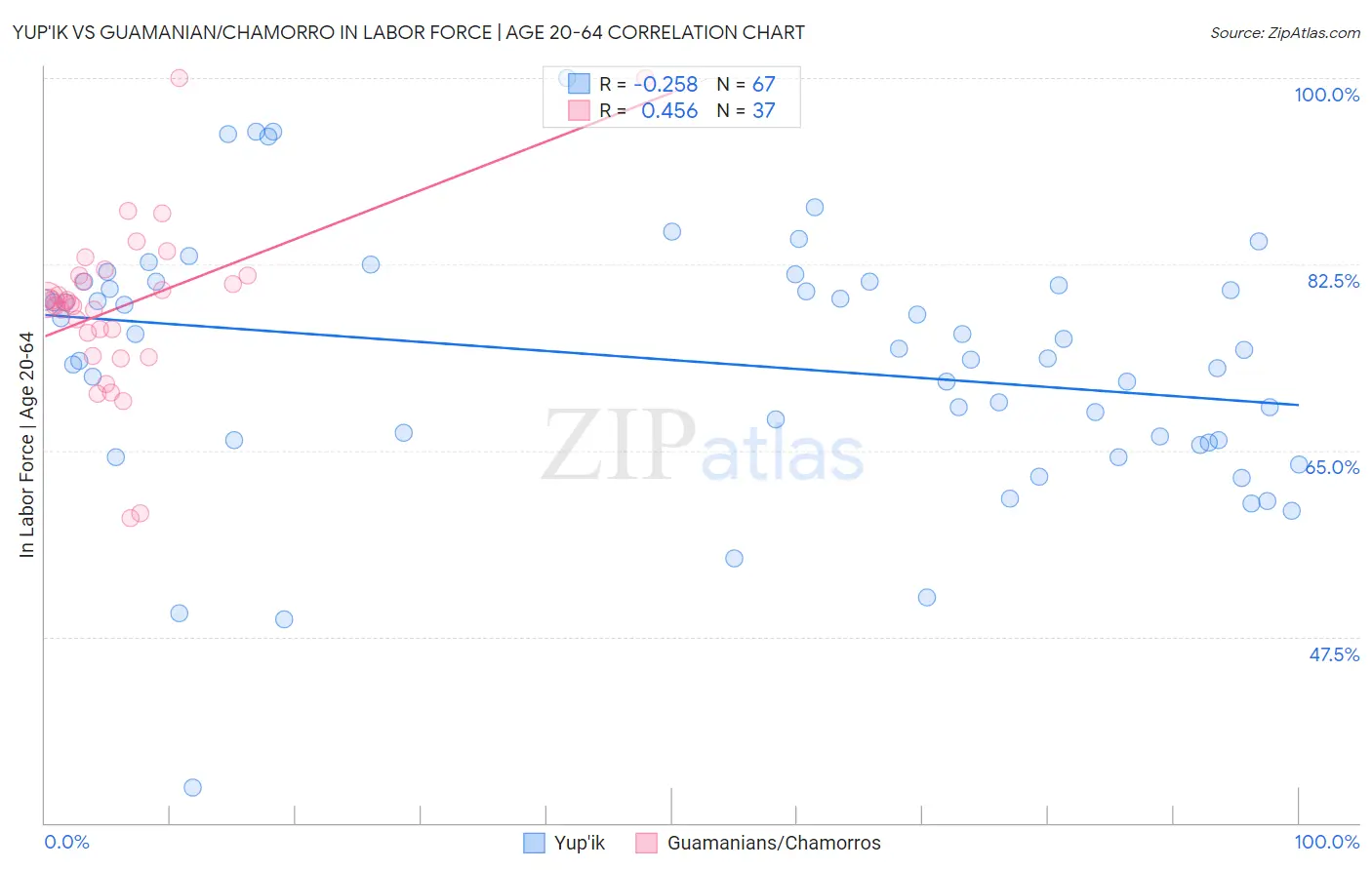 Yup'ik vs Guamanian/Chamorro In Labor Force | Age 20-64