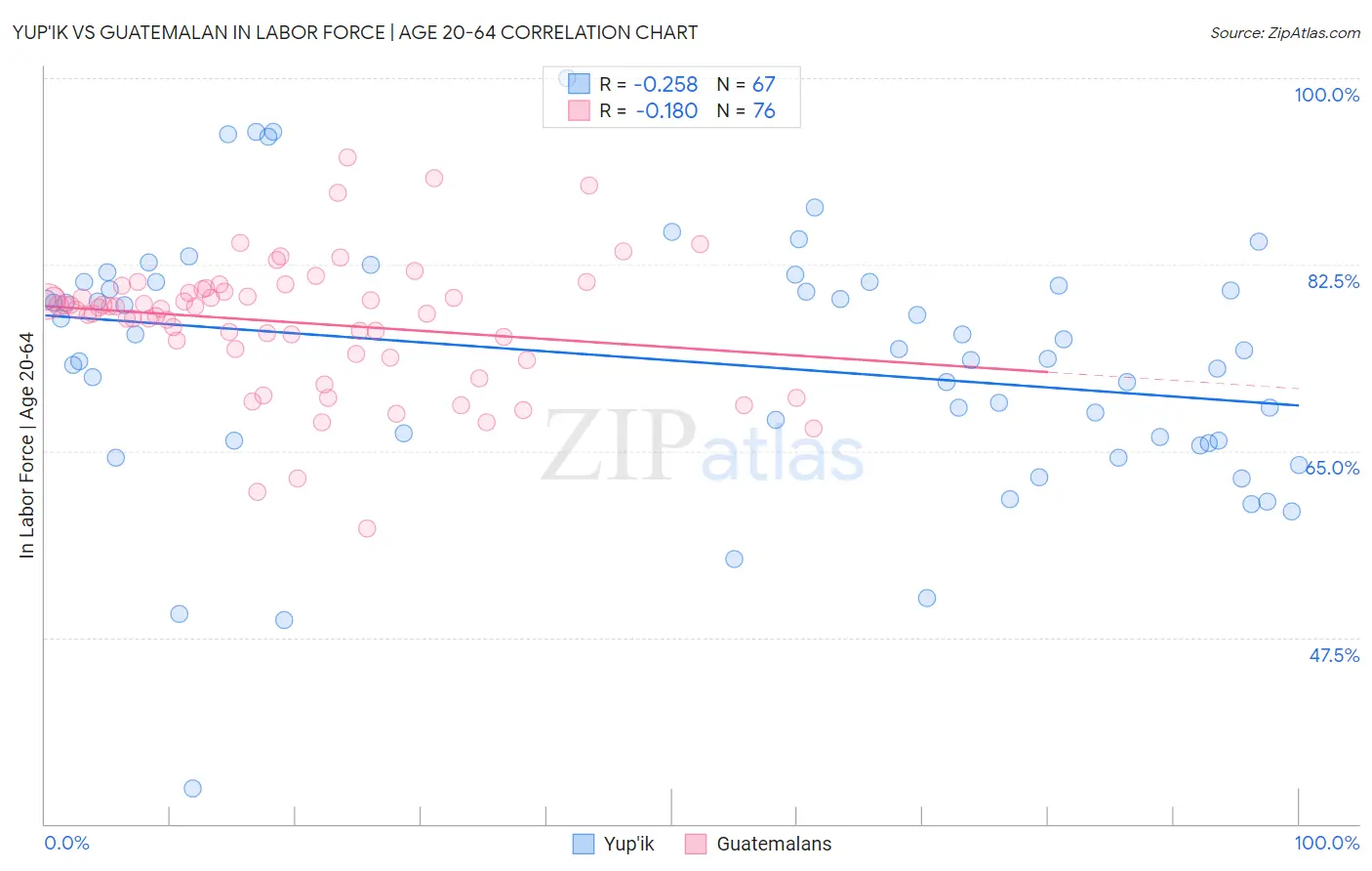 Yup'ik vs Guatemalan In Labor Force | Age 20-64