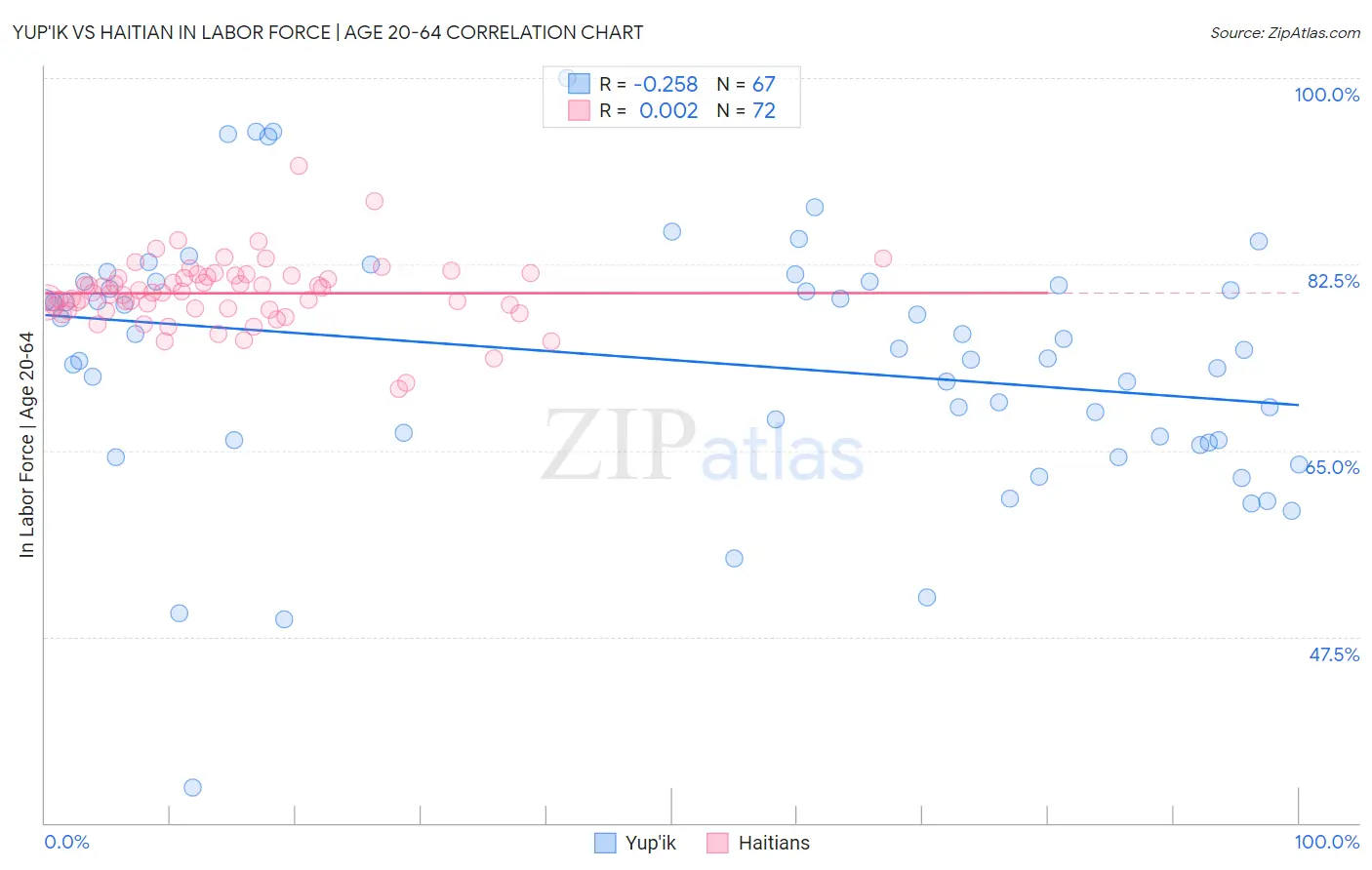 Yup'ik vs Haitian In Labor Force | Age 20-64