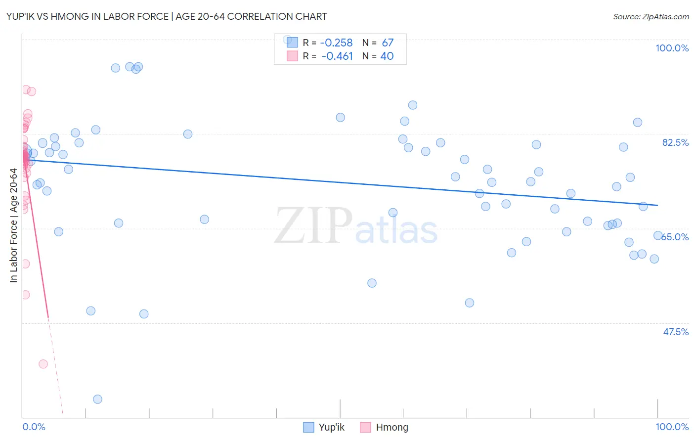 Yup'ik vs Hmong In Labor Force | Age 20-64