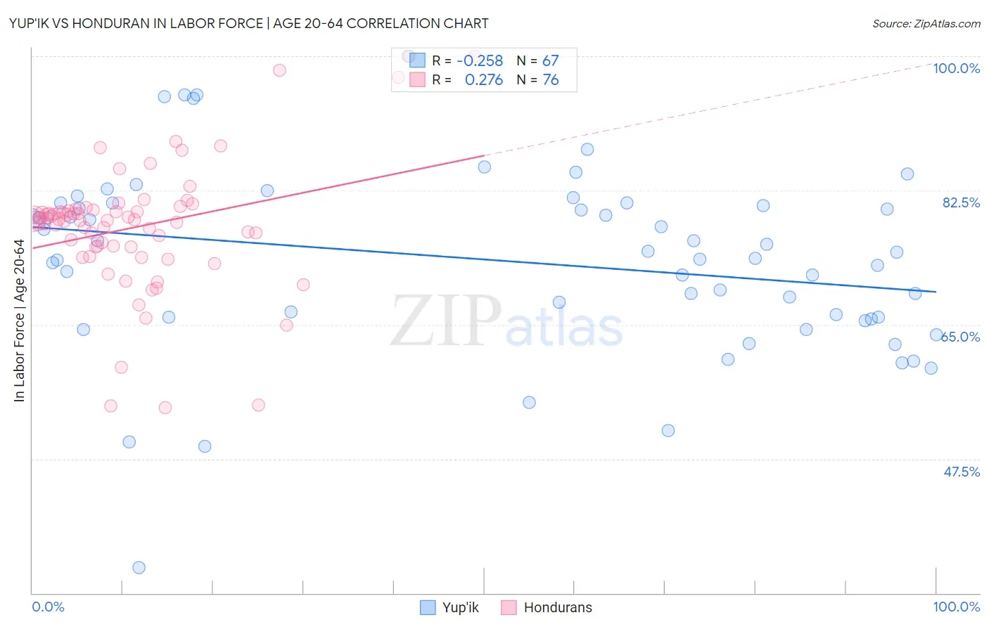 Yup'ik vs Honduran In Labor Force | Age 20-64