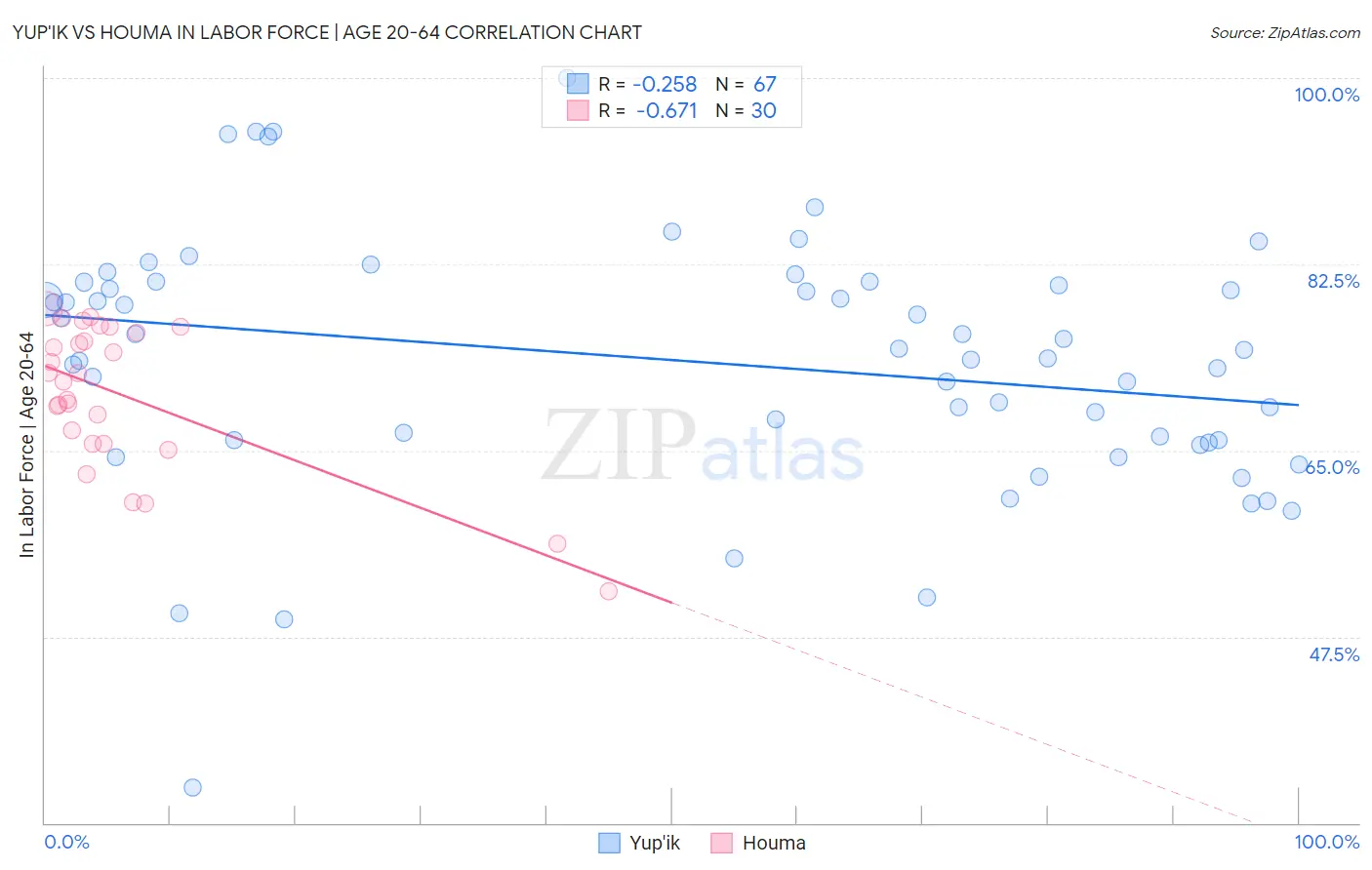 Yup'ik vs Houma In Labor Force | Age 20-64