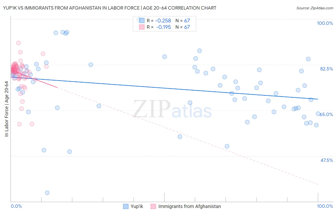 Yup'ik vs Immigrants from Afghanistan In Labor Force | Age 20-64