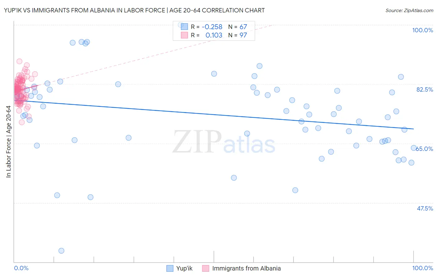 Yup'ik vs Immigrants from Albania In Labor Force | Age 20-64