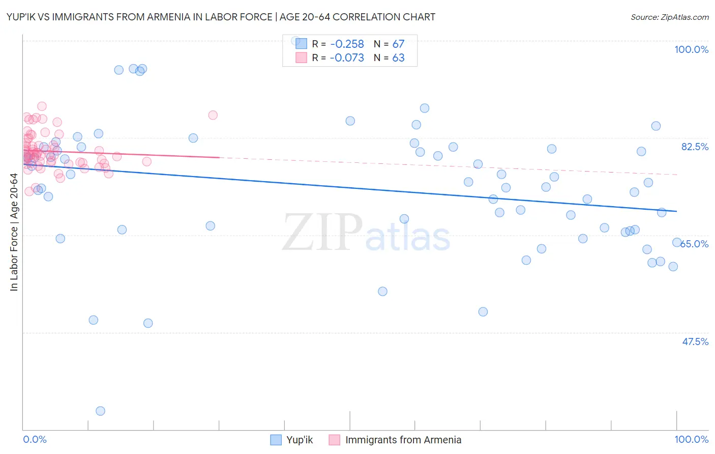 Yup'ik vs Immigrants from Armenia In Labor Force | Age 20-64