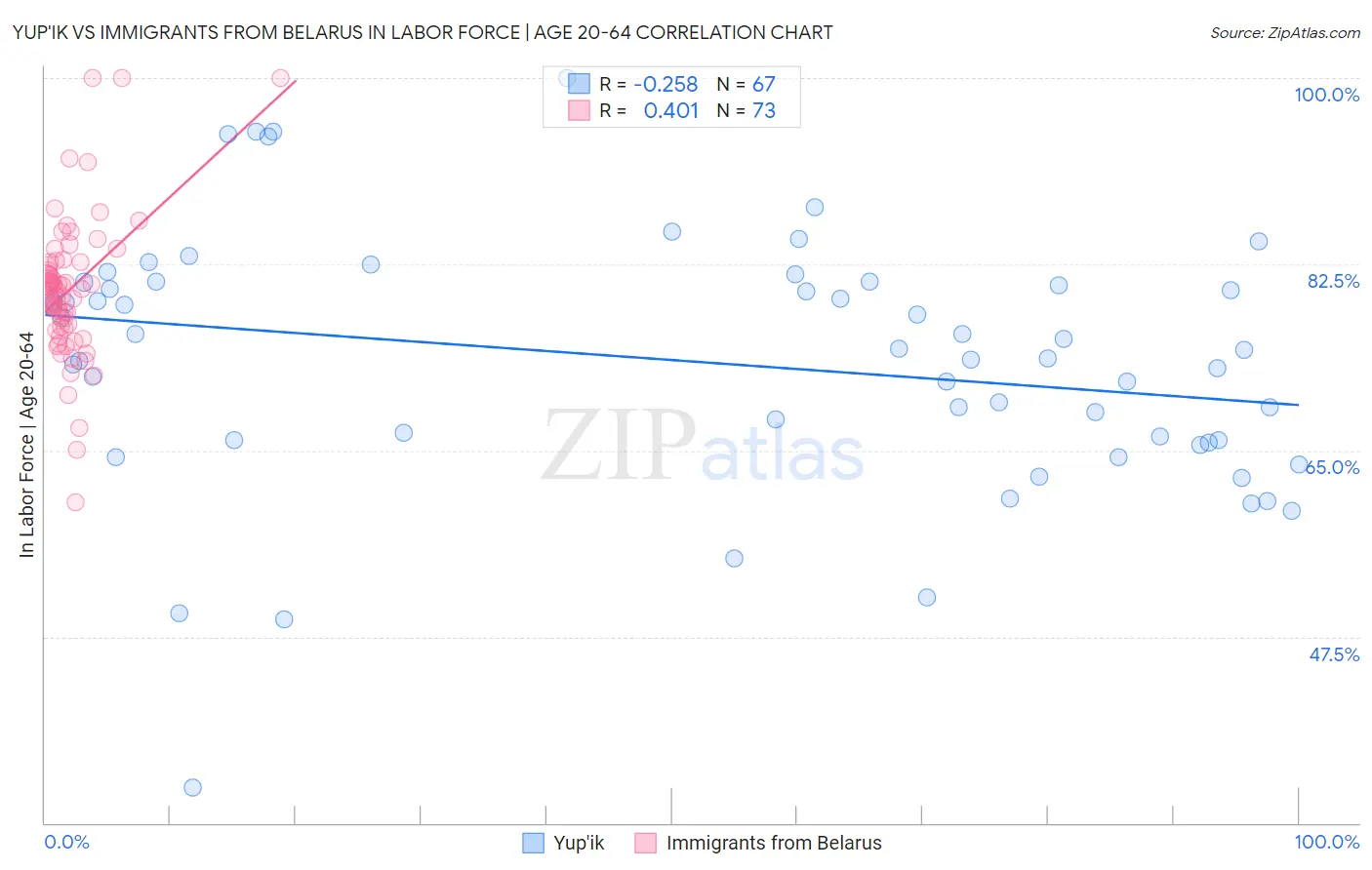 Yup'ik vs Immigrants from Belarus In Labor Force | Age 20-64