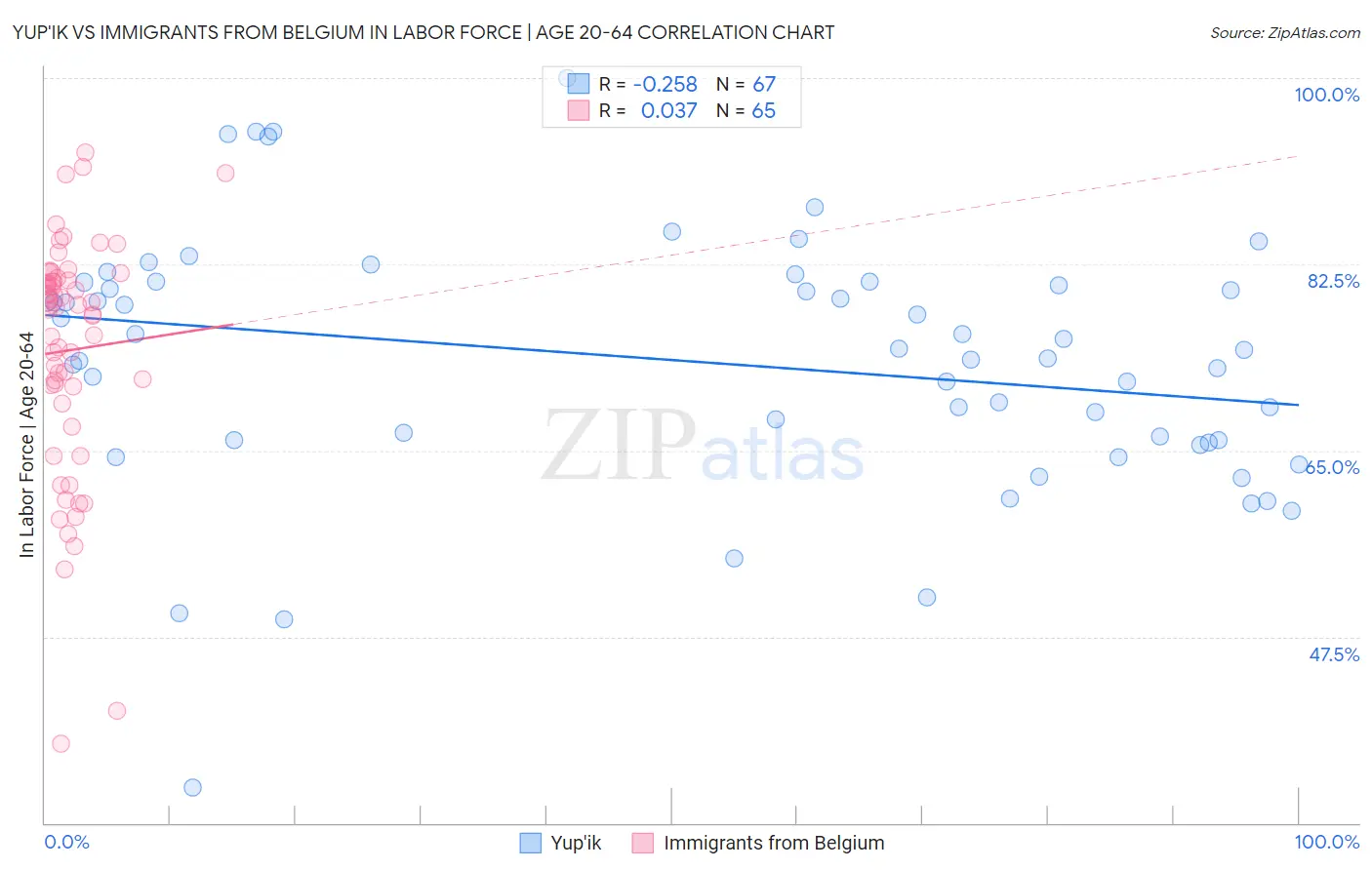 Yup'ik vs Immigrants from Belgium In Labor Force | Age 20-64