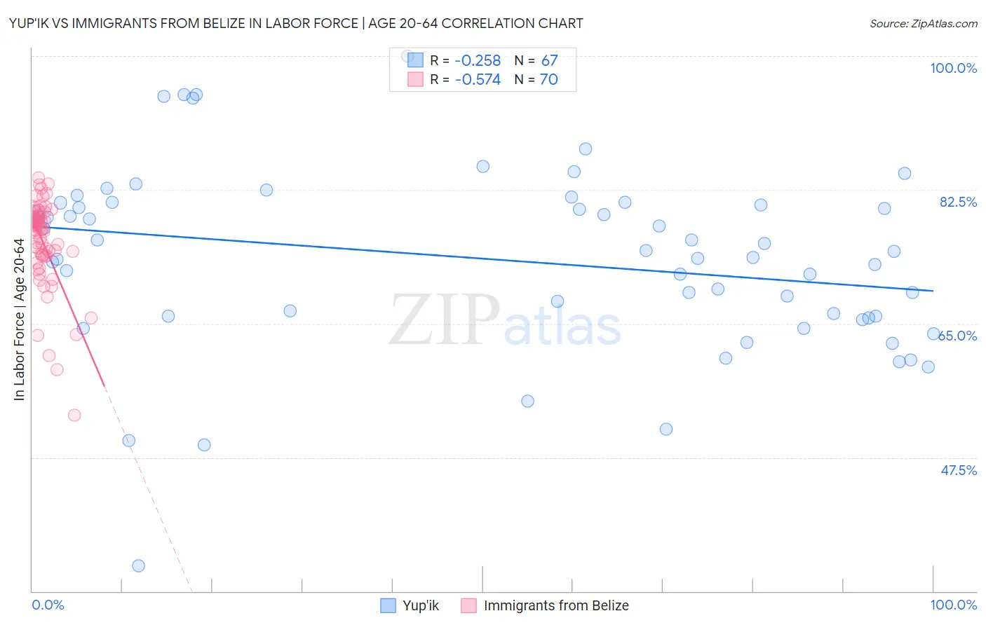 Yup'ik vs Immigrants from Belize In Labor Force | Age 20-64