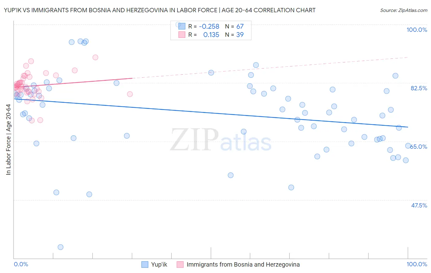 Yup'ik vs Immigrants from Bosnia and Herzegovina In Labor Force | Age 20-64