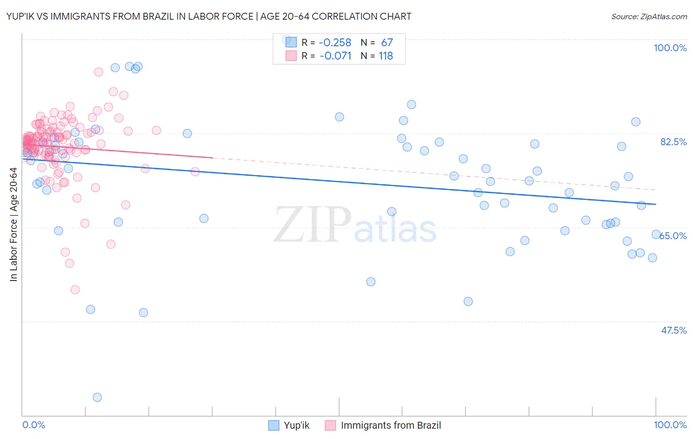 Yup'ik vs Immigrants from Brazil In Labor Force | Age 20-64