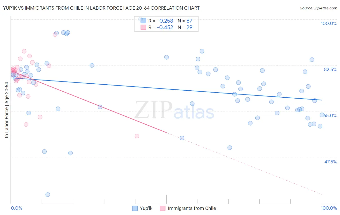 Yup'ik vs Immigrants from Chile In Labor Force | Age 20-64