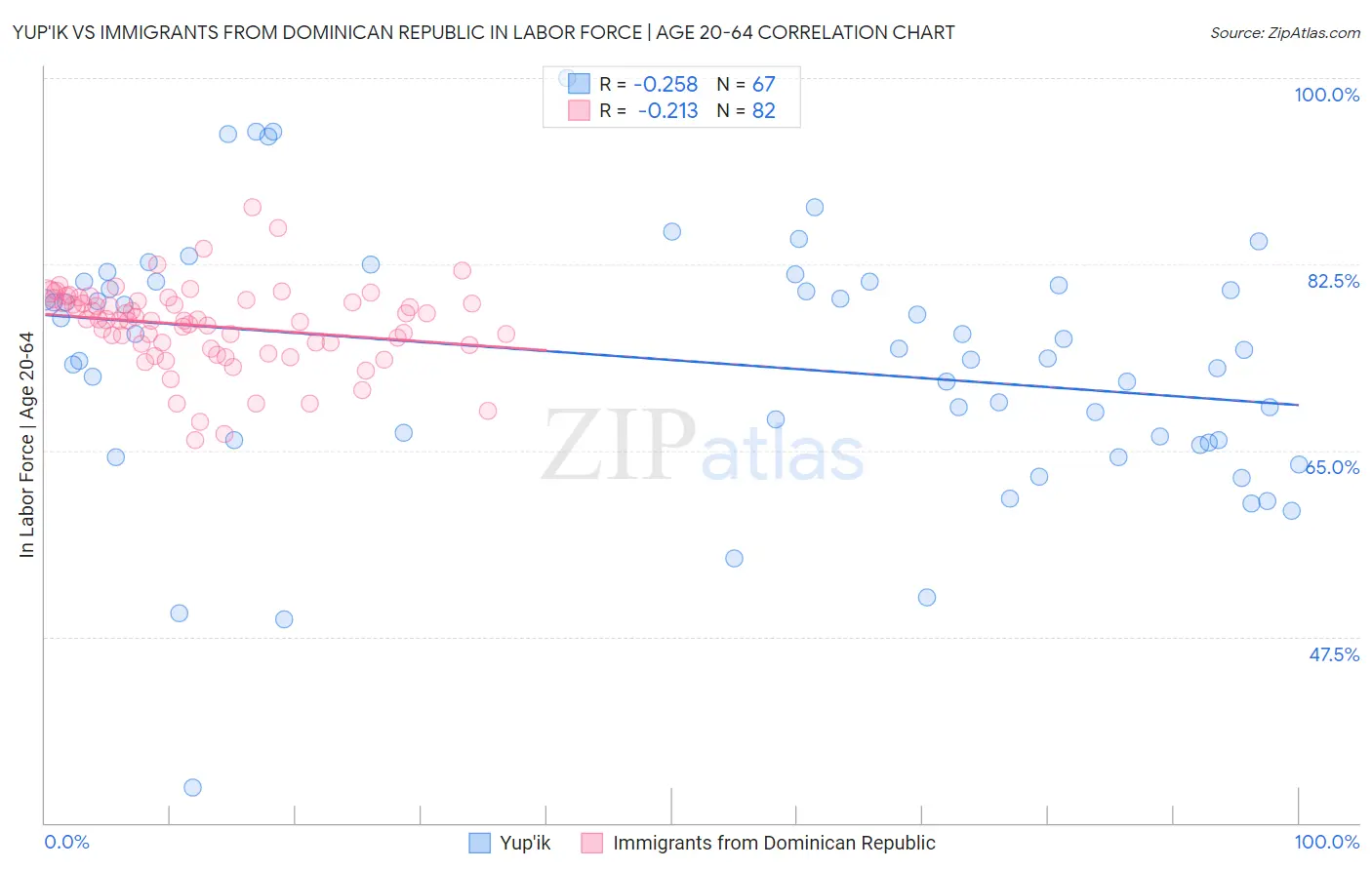 Yup'ik vs Immigrants from Dominican Republic In Labor Force | Age 20-64