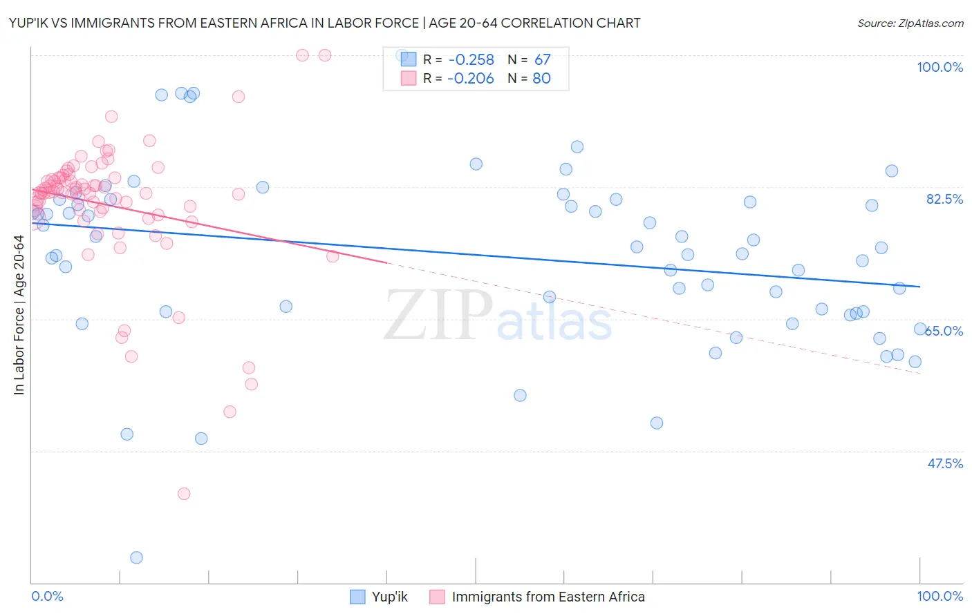 Yup'ik vs Immigrants from Eastern Africa In Labor Force | Age 20-64