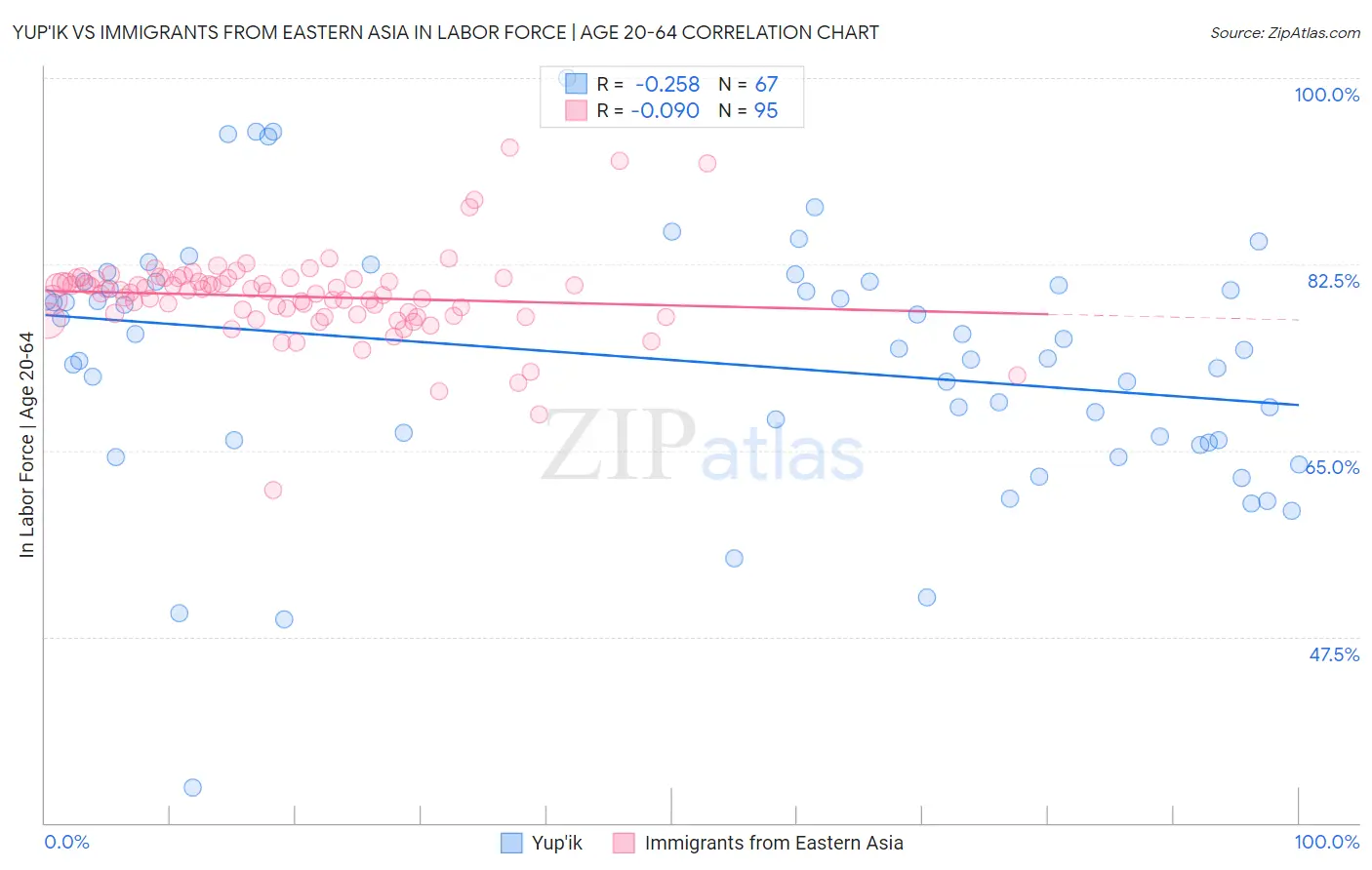 Yup'ik vs Immigrants from Eastern Asia In Labor Force | Age 20-64