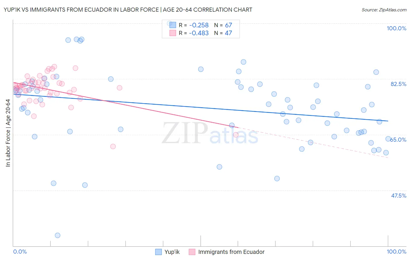 Yup'ik vs Immigrants from Ecuador In Labor Force | Age 20-64