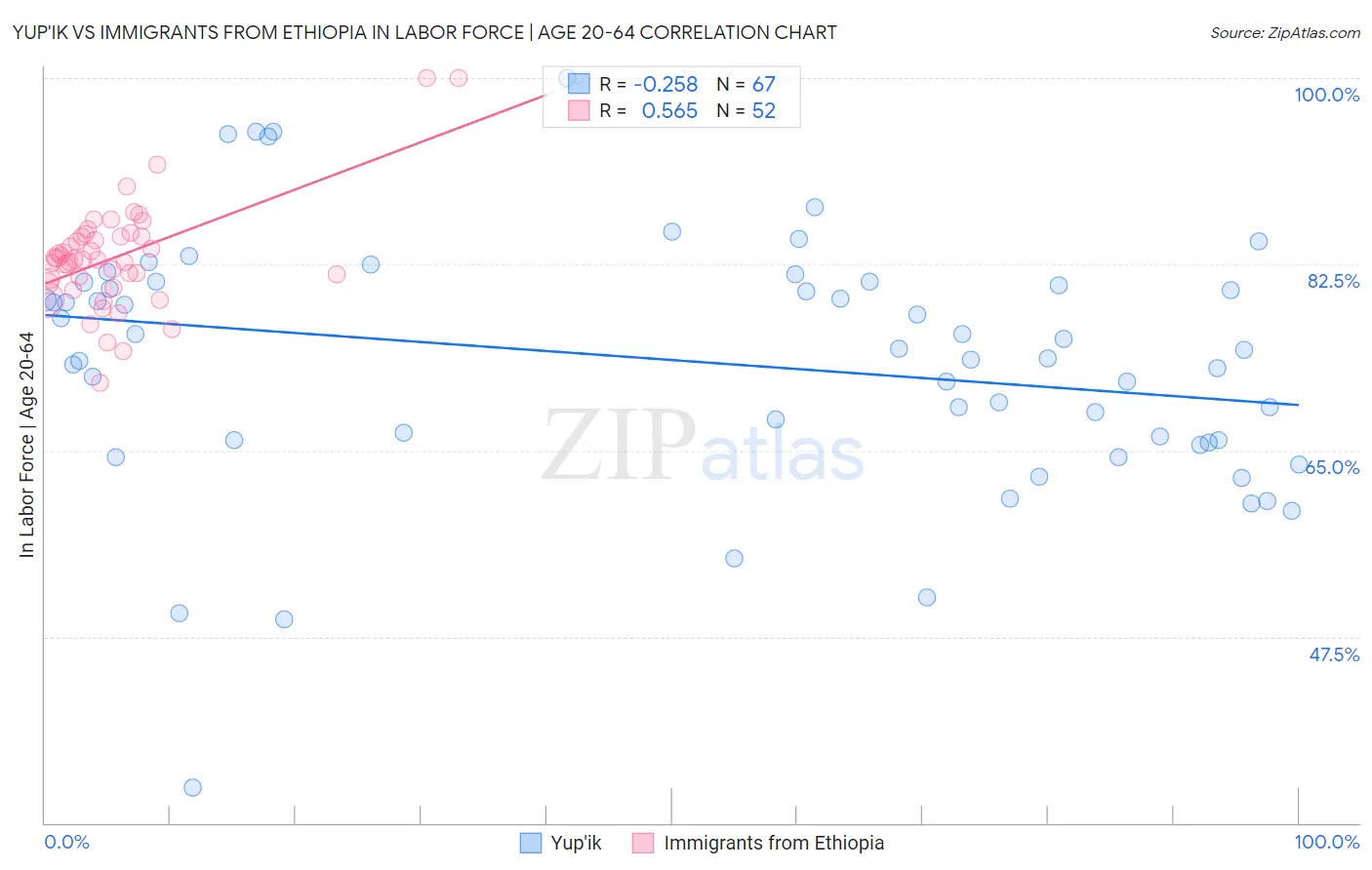 Yup'ik vs Immigrants from Ethiopia In Labor Force | Age 20-64