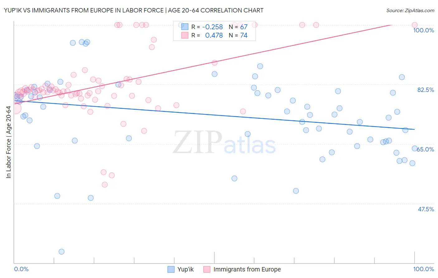 Yup'ik vs Immigrants from Europe In Labor Force | Age 20-64