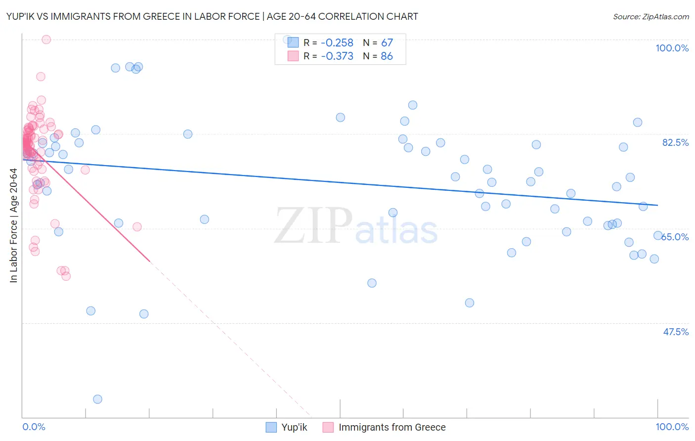 Yup'ik vs Immigrants from Greece In Labor Force | Age 20-64