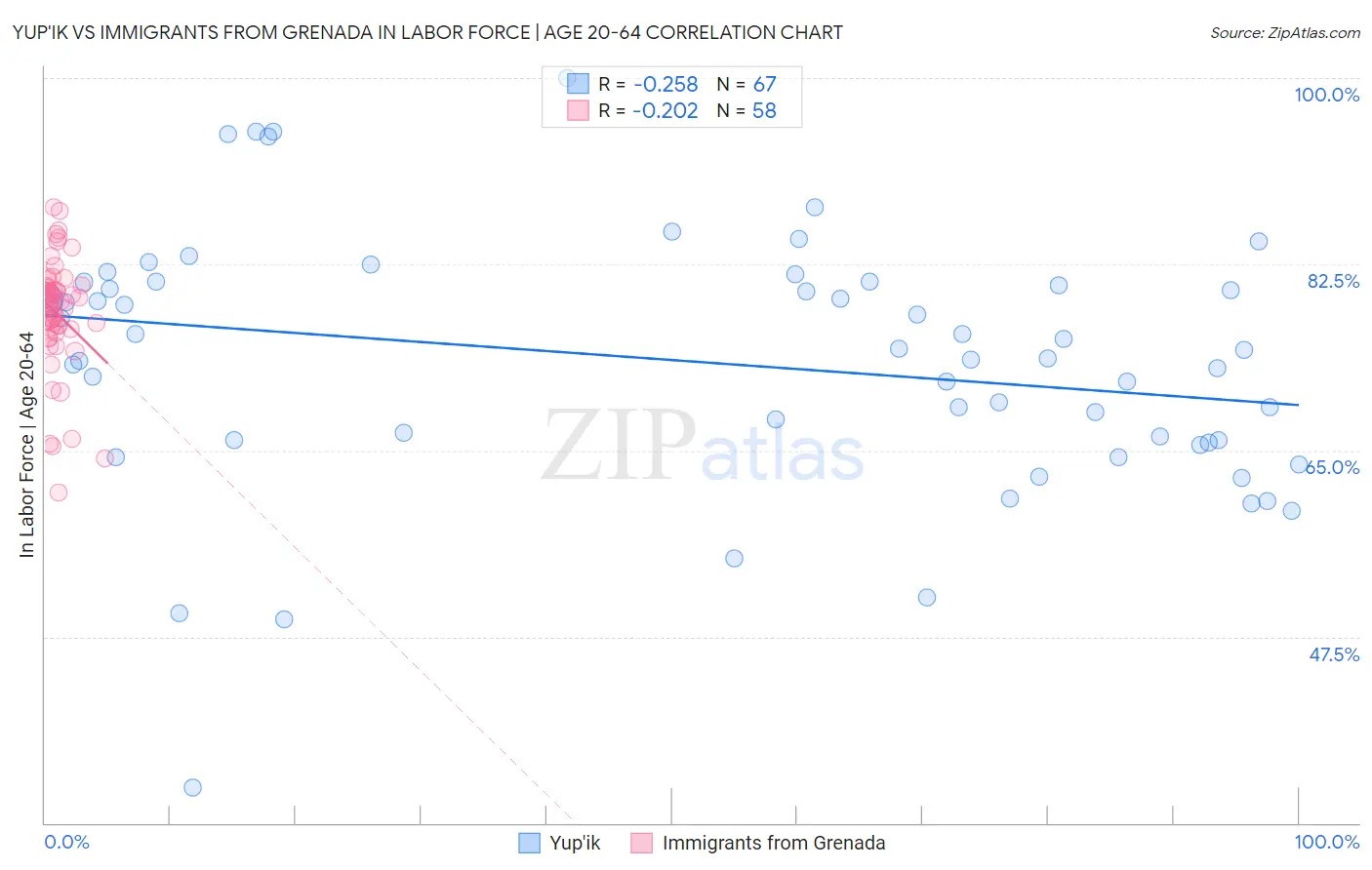 Yup'ik vs Immigrants from Grenada In Labor Force | Age 20-64