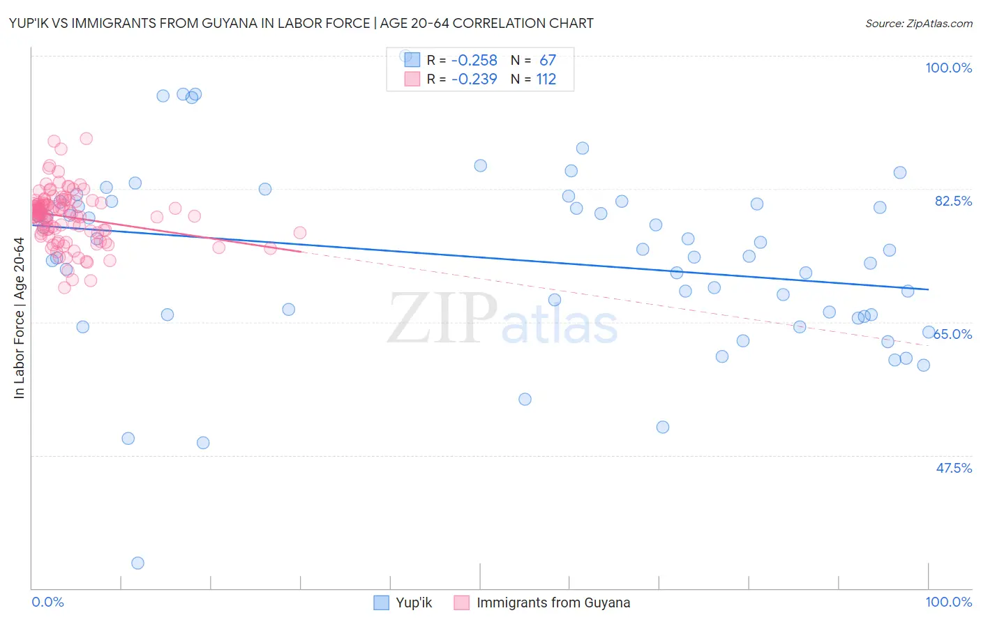 Yup'ik vs Immigrants from Guyana In Labor Force | Age 20-64