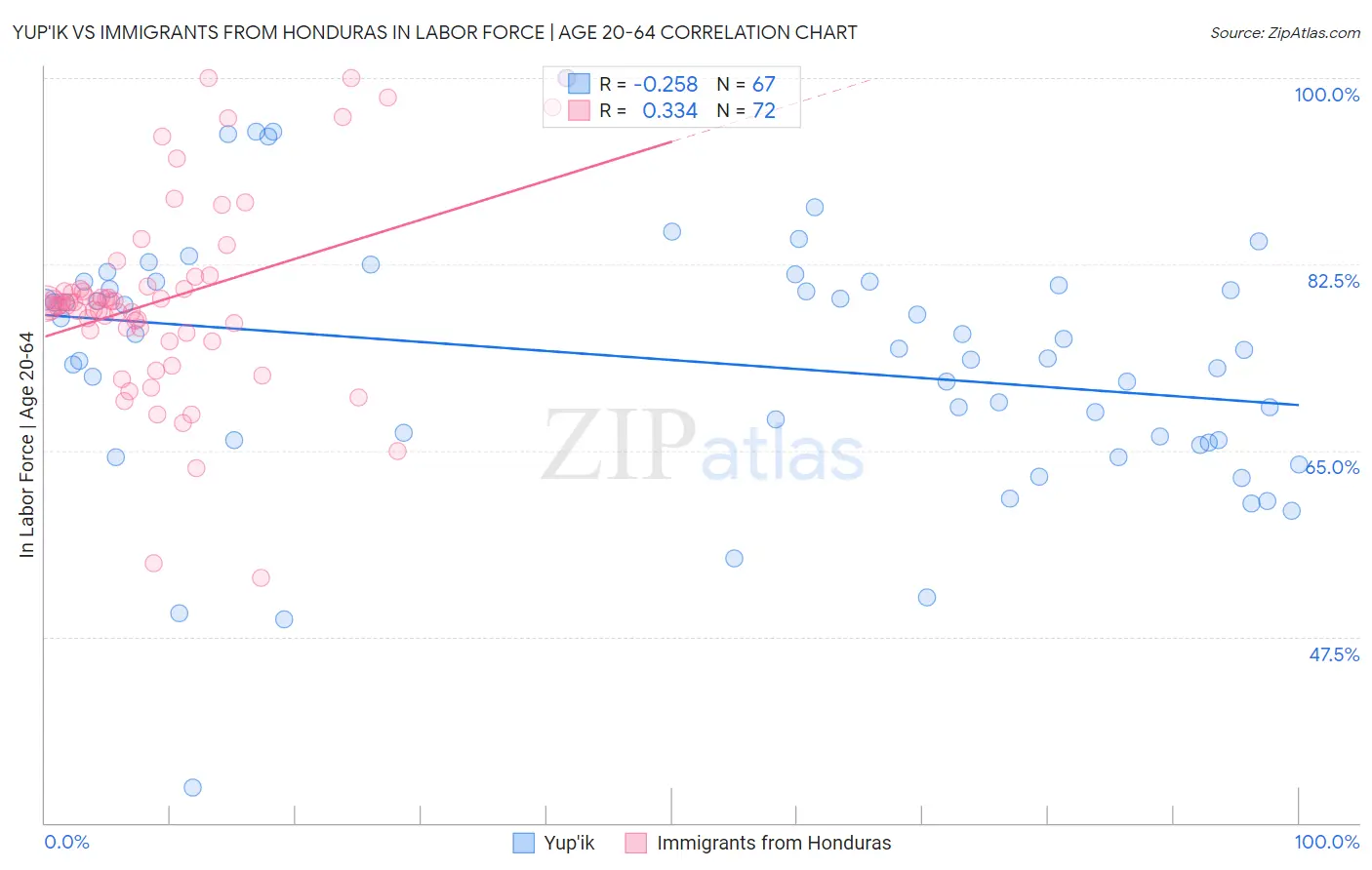 Yup'ik vs Immigrants from Honduras In Labor Force | Age 20-64