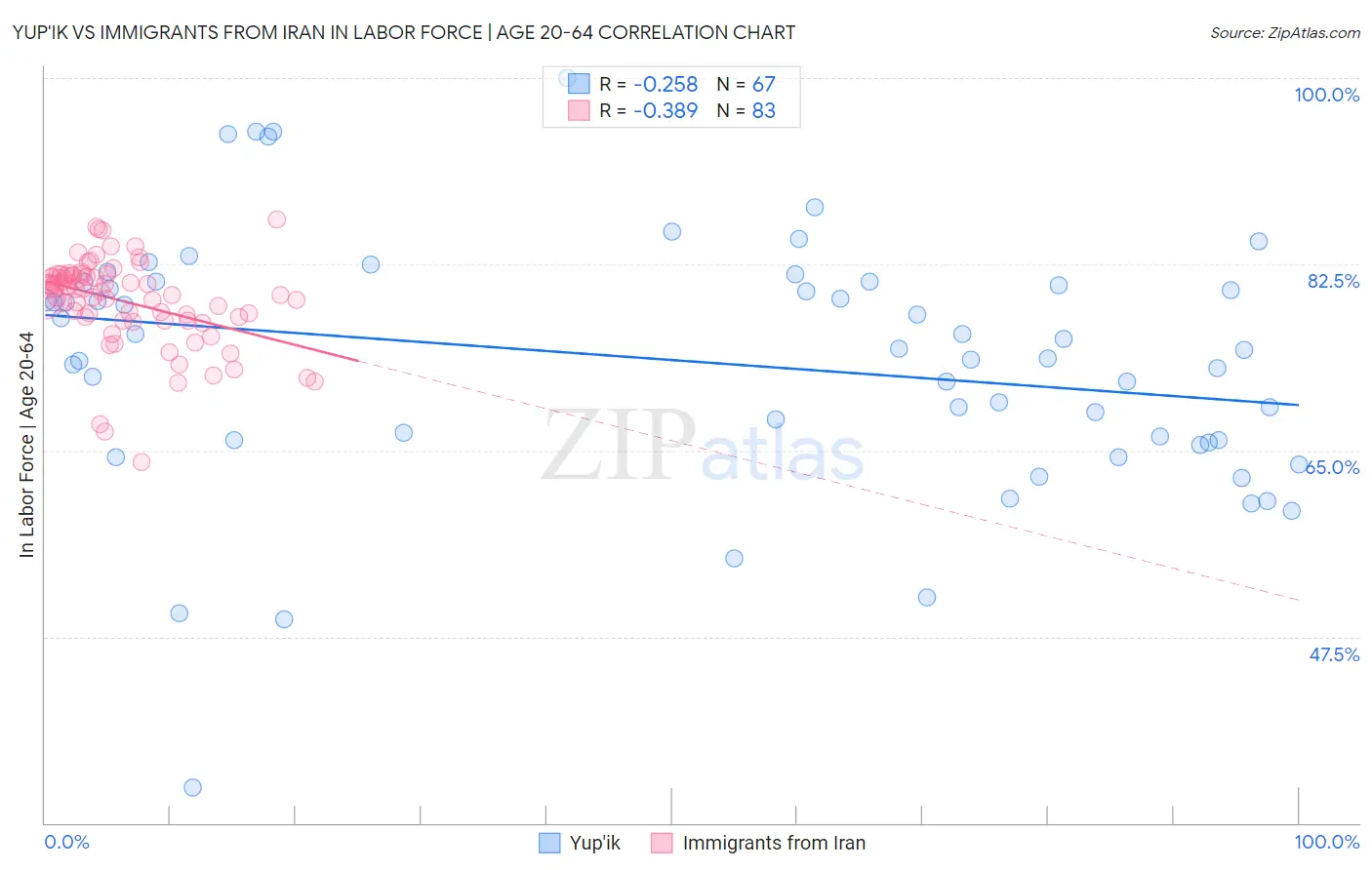 Yup'ik vs Immigrants from Iran In Labor Force | Age 20-64